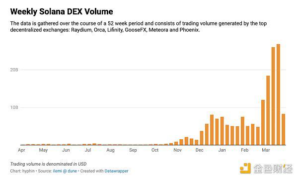 Solana链上的Memecoin