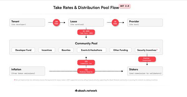 Akash Network:开启去中心化云计算的新纪元