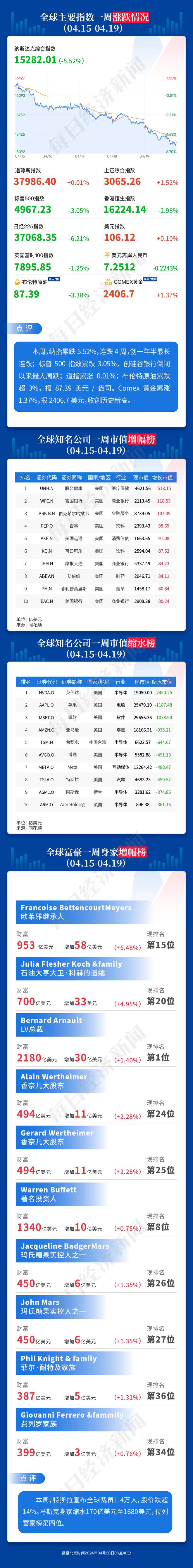 特斯拉被裁员工讲述：半夜收到邮件；英伟达一夜蒸发1.4万亿元；比特币完成第四次减半；亚洲货币保卫战打响|一周事件