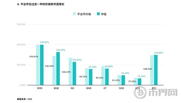 中心化交易所平台币的对比