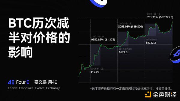 减半后才是真正牛市?回顾历次减半前后比特币价格变化