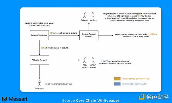 CoreChain是比特币的扩展和可编程性解决方案