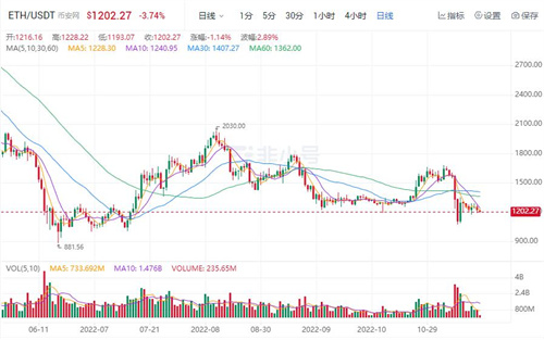 以太坊今日最新价格行情