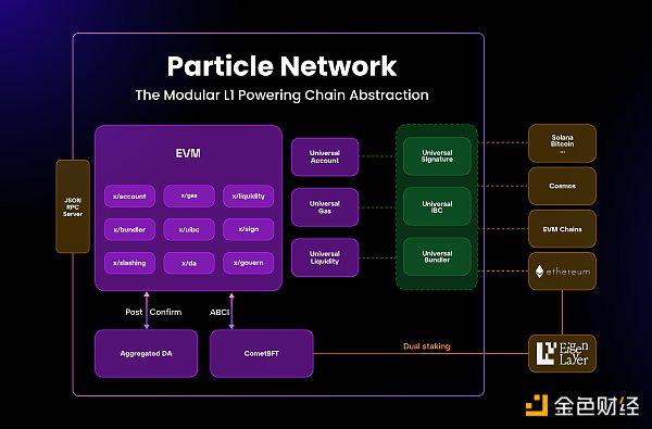 一文详解链抽象网络Particle Network