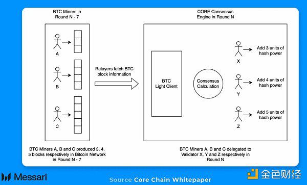 CoreChain是比特币的扩展和可编程性解决方案