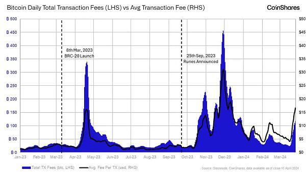 CoinShares:后减半时代的 BTC 矿工经济学