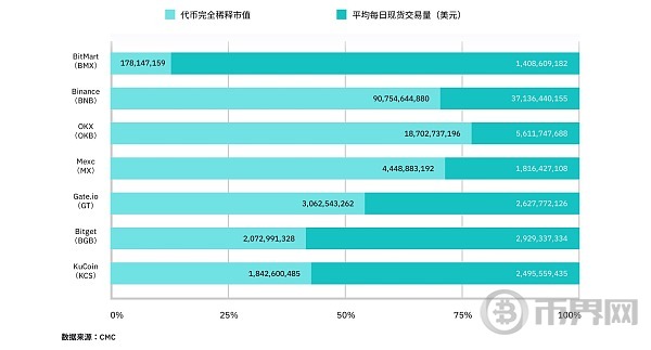 中心化交易所平台币的对比
