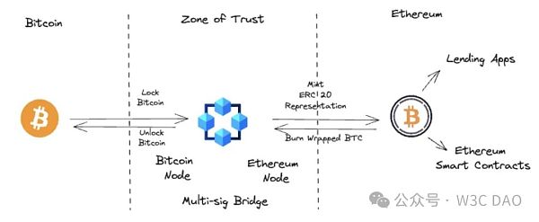 Polygon Ventures:对本轮牛市 BTC 生态的研究分析