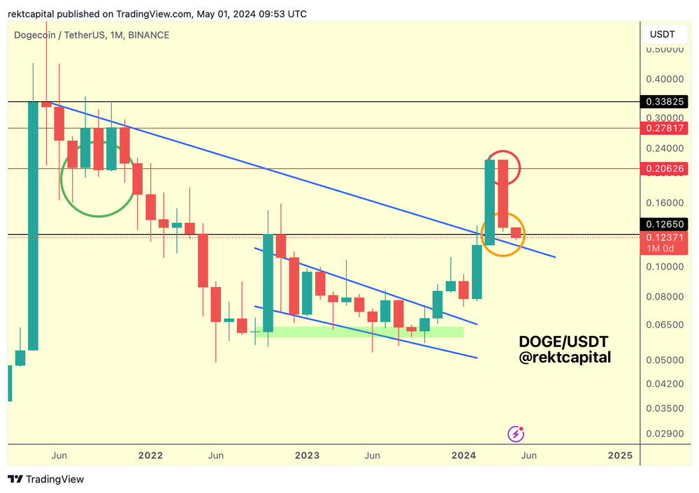 Dogecoin面临关键的宏观复试：5月DOGE能否触及0.2美元？