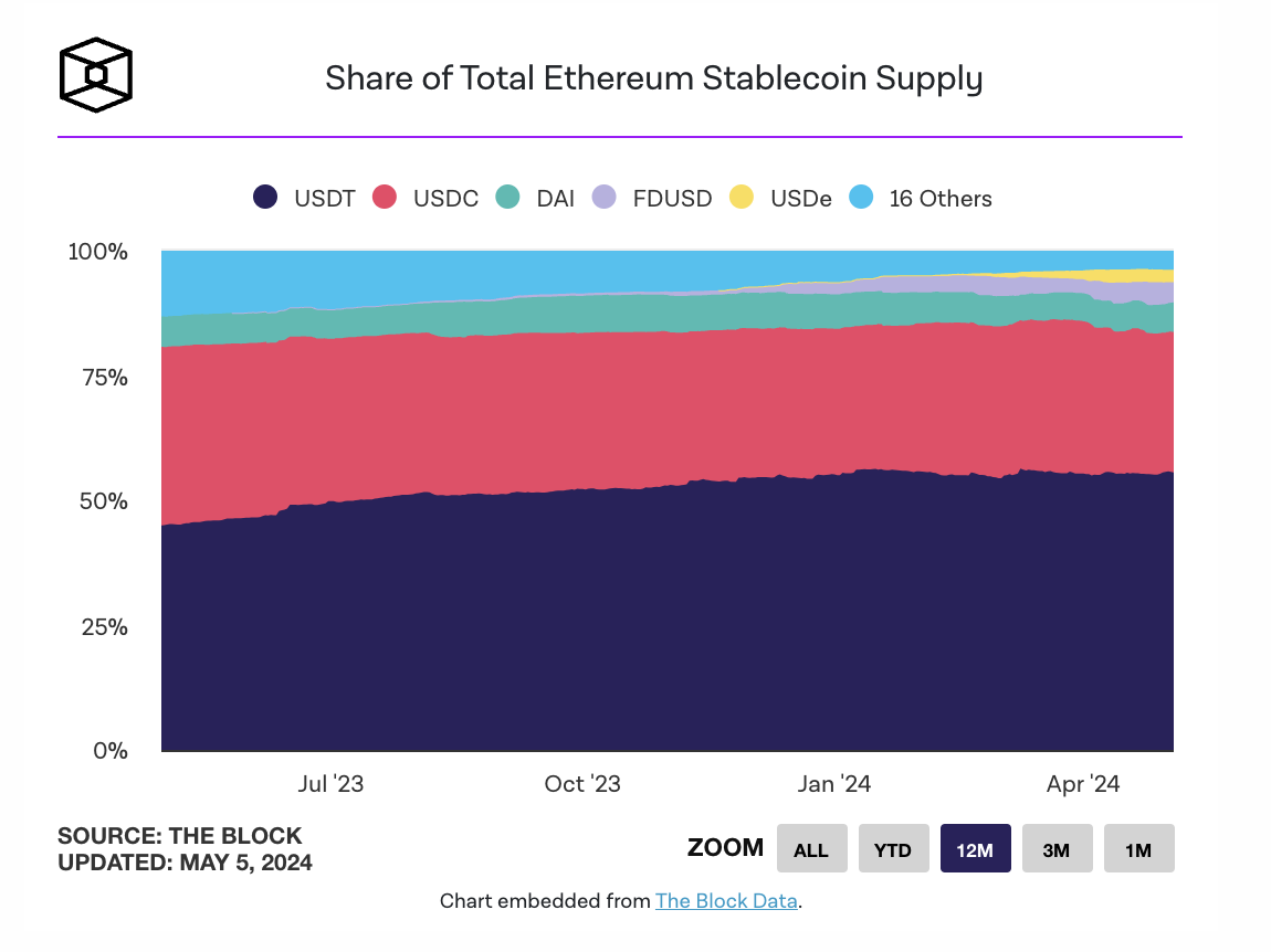 以太坊链上稳定币交易额创新高