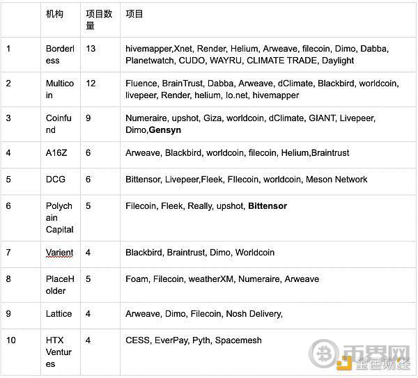 HTX Ventures：DePIN赛道现状及发展预测 入局DePIN中长期潜在获利预期超400倍