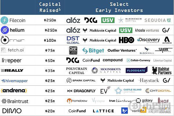 HTX Ventures：DePIN赛道现状及发展预测 入局DePIN中长期潜在获利预期超400倍
