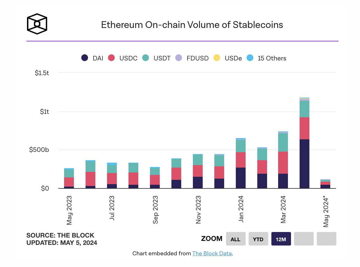 以太坊链上稳定币交易额创新高