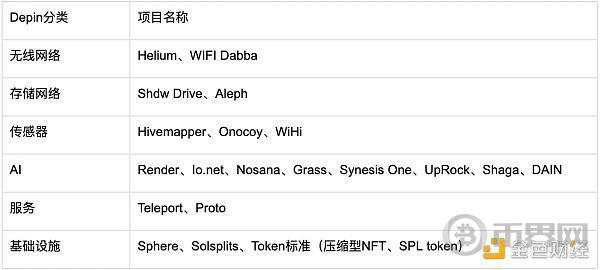 HTX Ventures：DePIN赛道现状及发展预测 入局DePIN中长期潜在获利预期超400倍