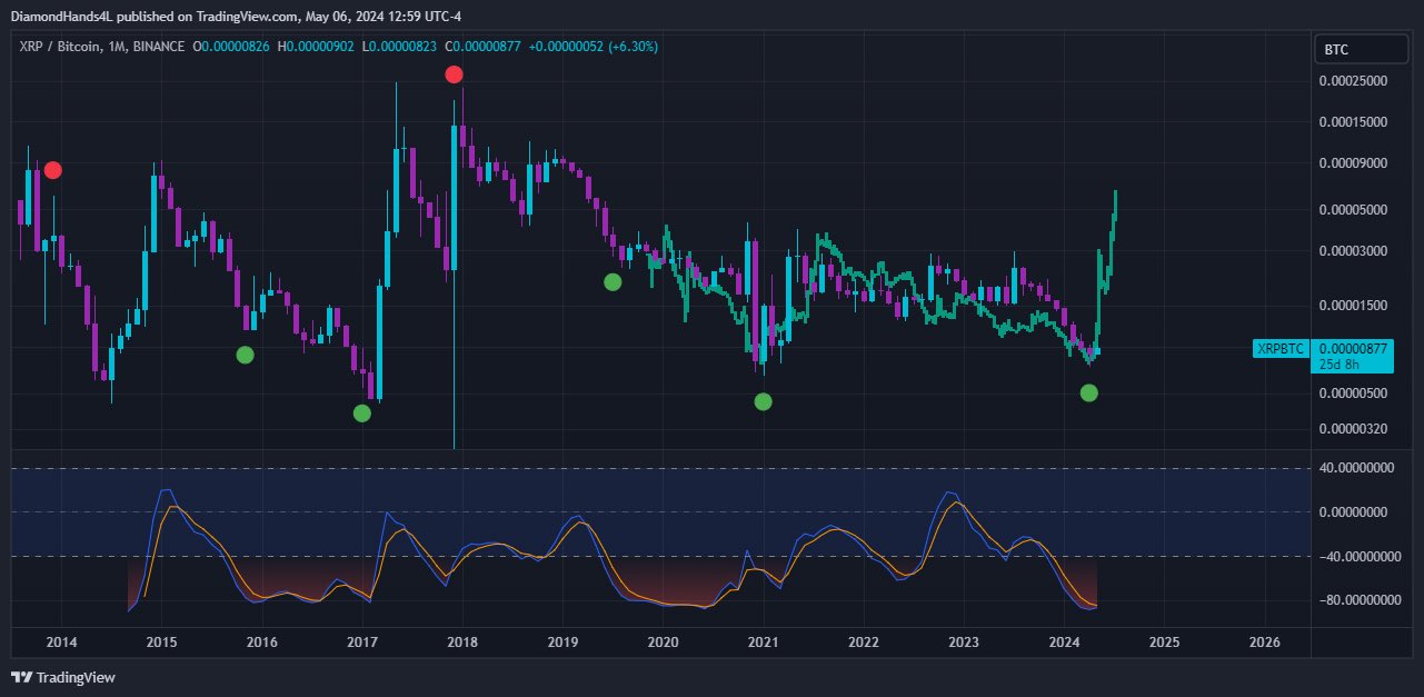 XRP价格相对于比特币下跌