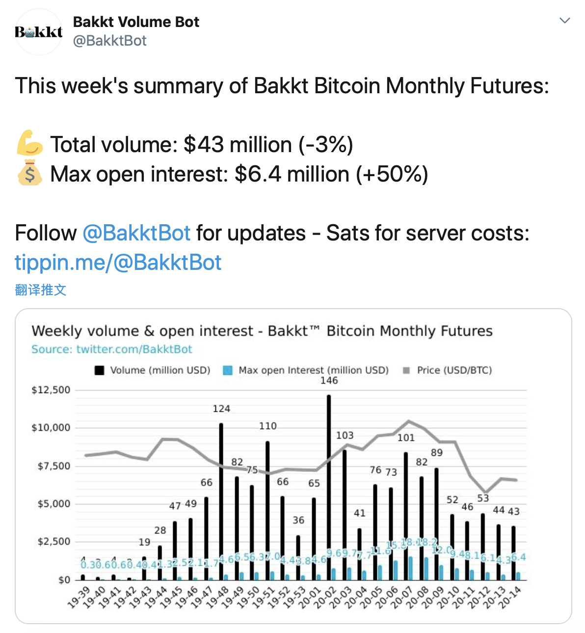 数据:本周Bakkt比特币月度期货交易额为4300万美元 数据:本周Bakkt比特币月度期货交易额为4300万美元