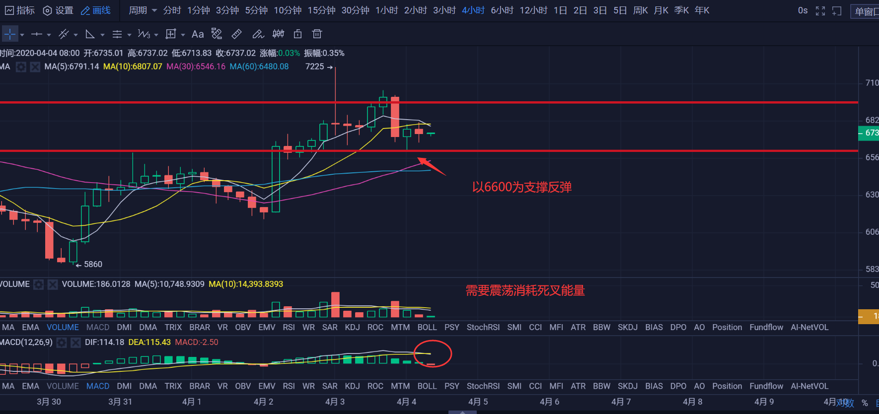 火星早行情0404:关注6600的支撑,本周周线收线位置至关重要 火星早行情0404:关注6600的支撑,本周周线收线位置至关重要