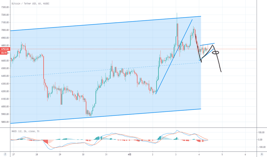 比特币是否阶段高点已经出现？今日可执行交易策略奉上！