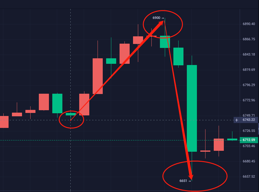 币特莱斯：实时现价400点多空利润来回收割4