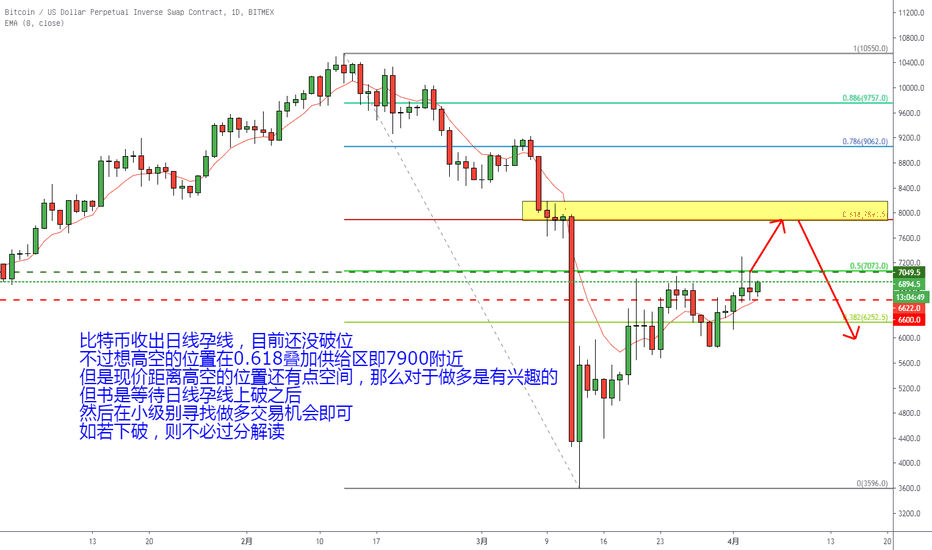 等待比特币日线孕线上破之后，回小级别寻找做多交易计划即可！