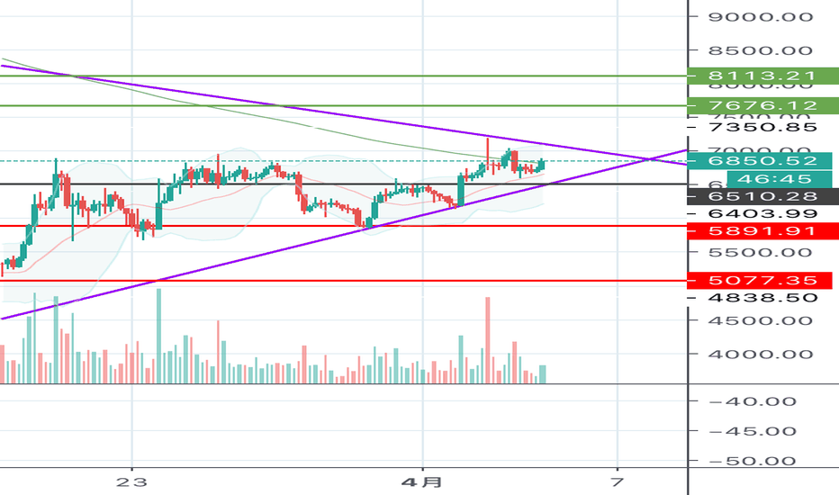 BTC/USDT 日内震荡为主，1-2日出方向