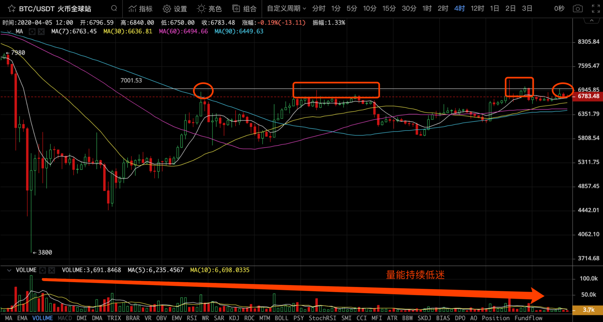 外部环境并未转暖，BTC短线面临7000美金压力1