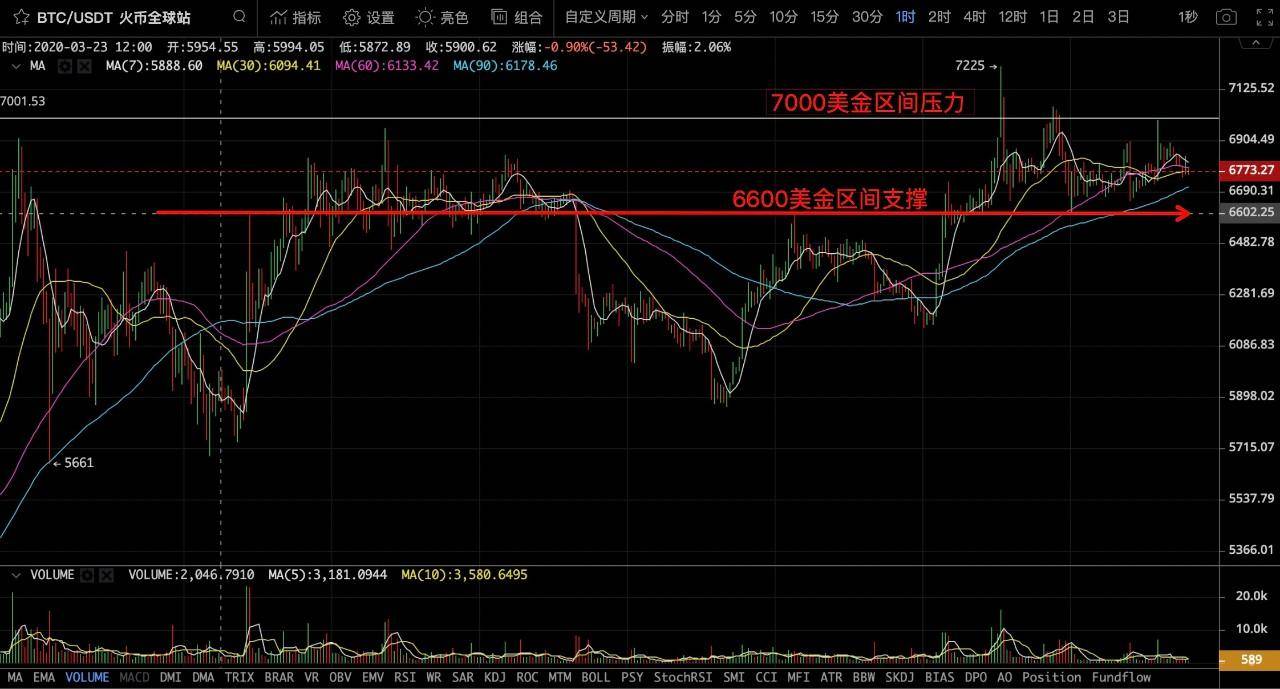 外部环境并未转暖，BTC短线面临7000美金压力2