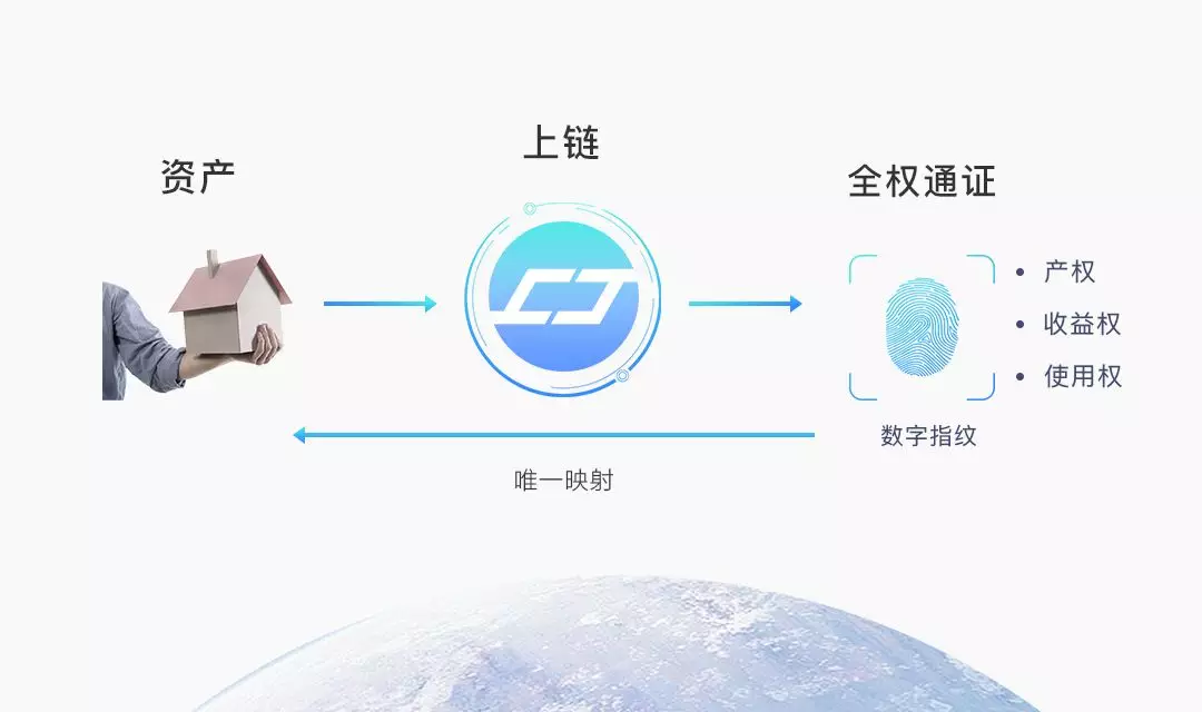 资产上链与STO：通证化与证券化的异同（二）1