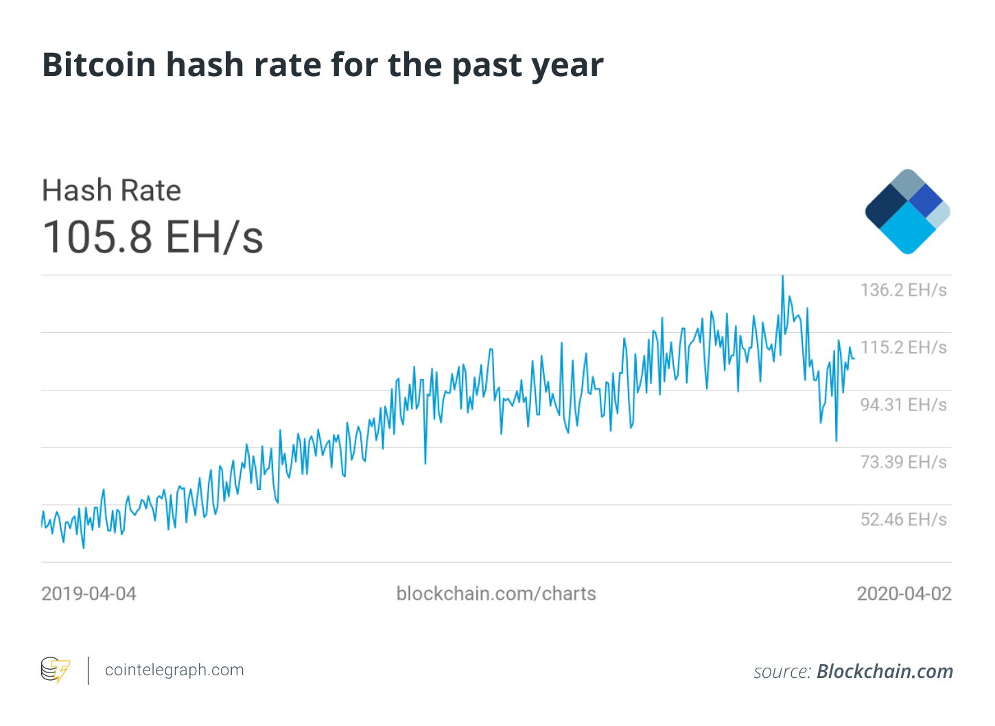回顾过去的减半:比特币价格会立即飙升的理由是有瑕疵的2 回顾过去的减半:比特币价格会立即飙升的理由是有瑕疵的2