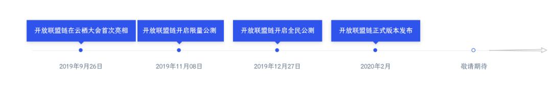 2020年联盟链大盘点之二:平台的进化之路5 2020年联盟链大盘点之二:平台的进化之路5