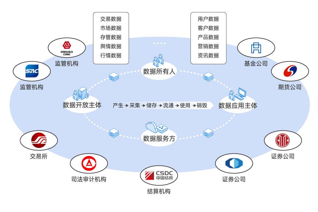 数字联盟构建股权质押业务联盟中各方角色分析1 数字联盟构建股权质押业务联盟中各方角色分析1