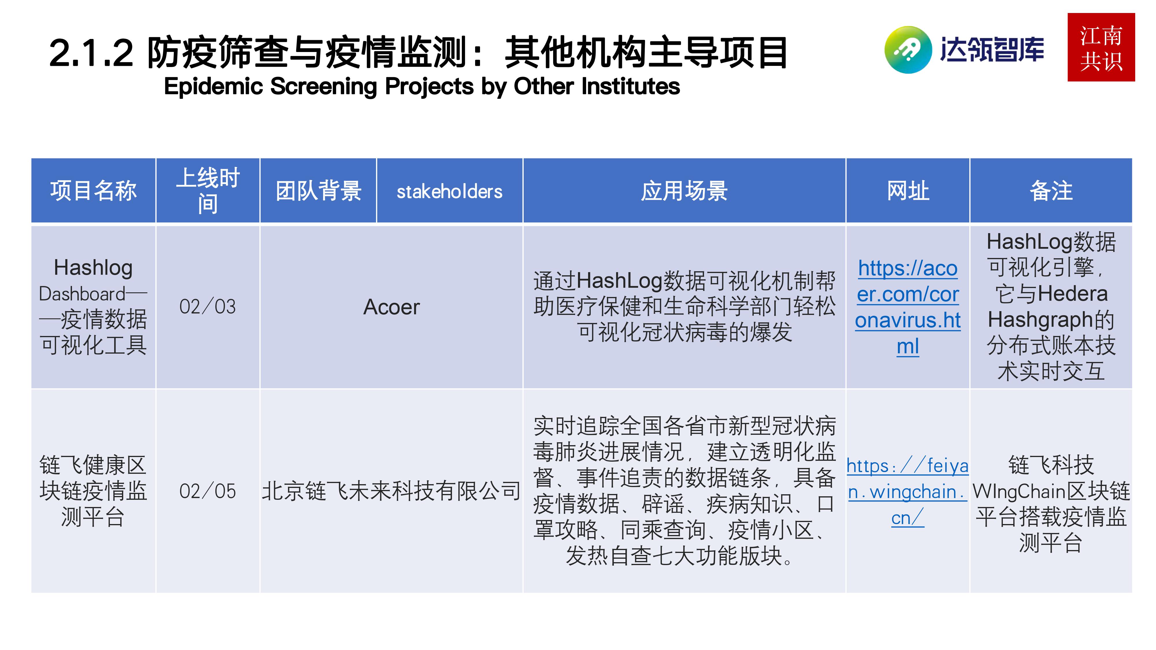 产业区块链在新冠疫情中的应用 | 研报15