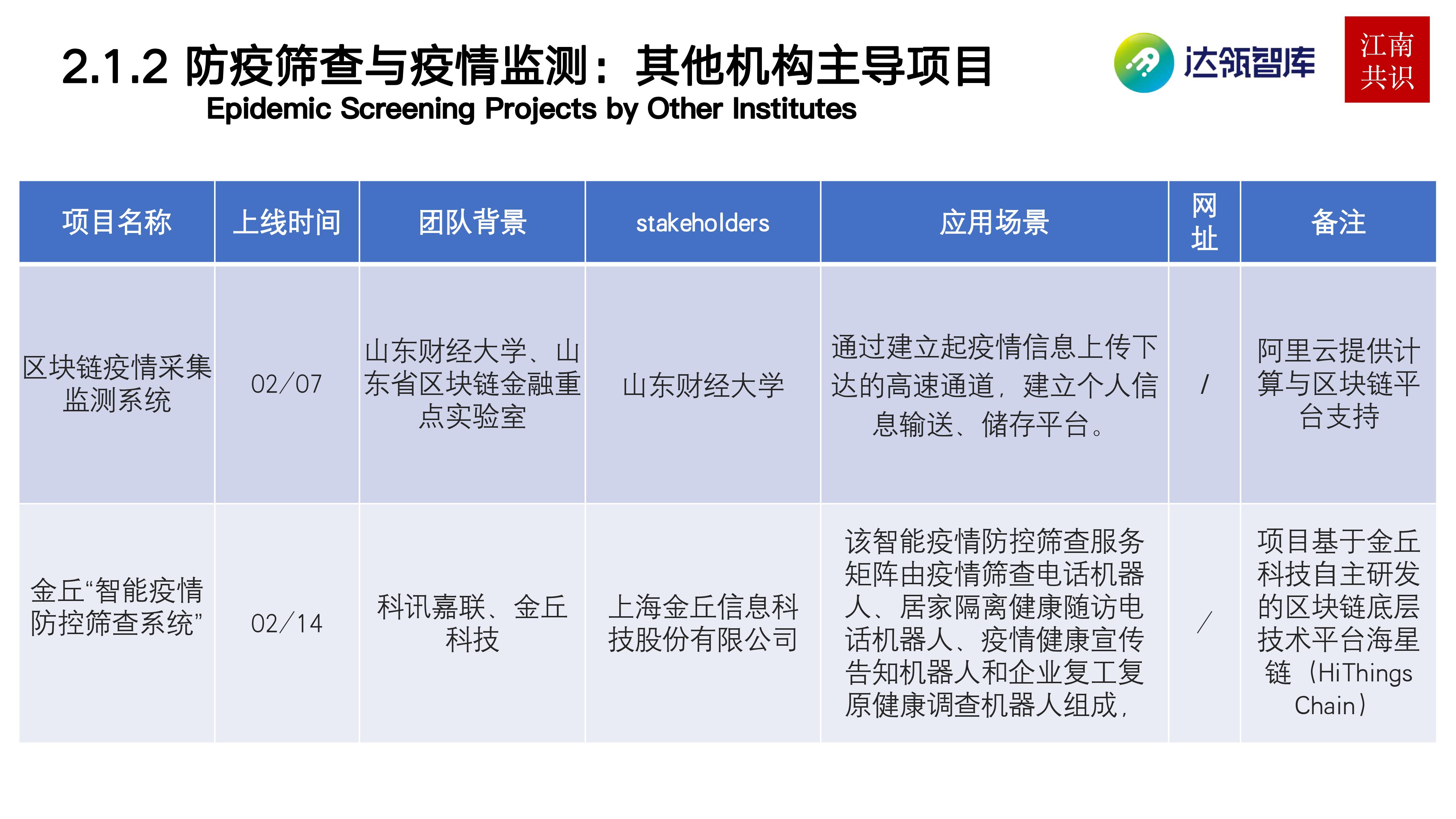 产业区块链在新冠疫情中的应用 | 研报16