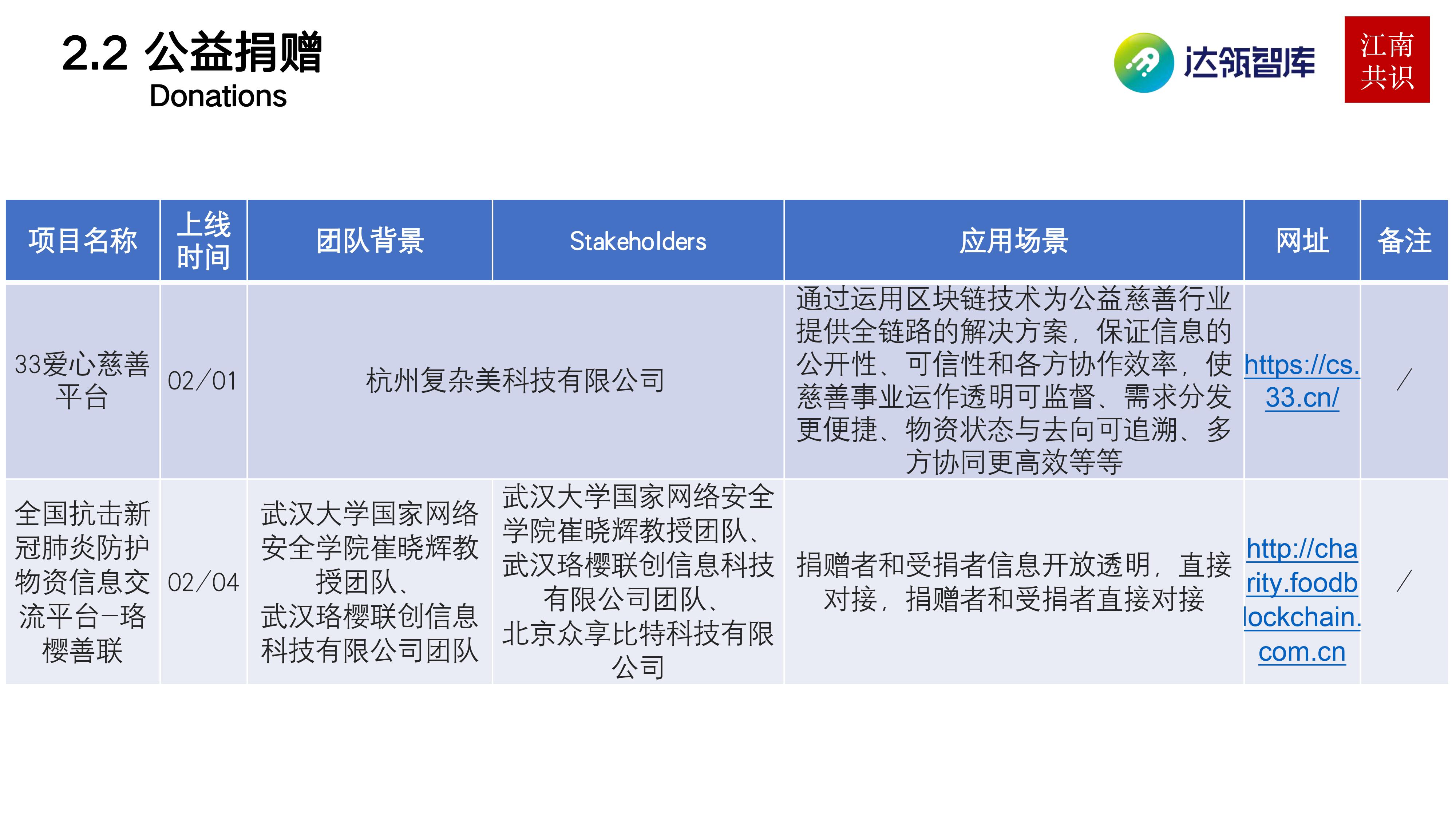 产业区块链在新冠疫情中的应用 | 研报18