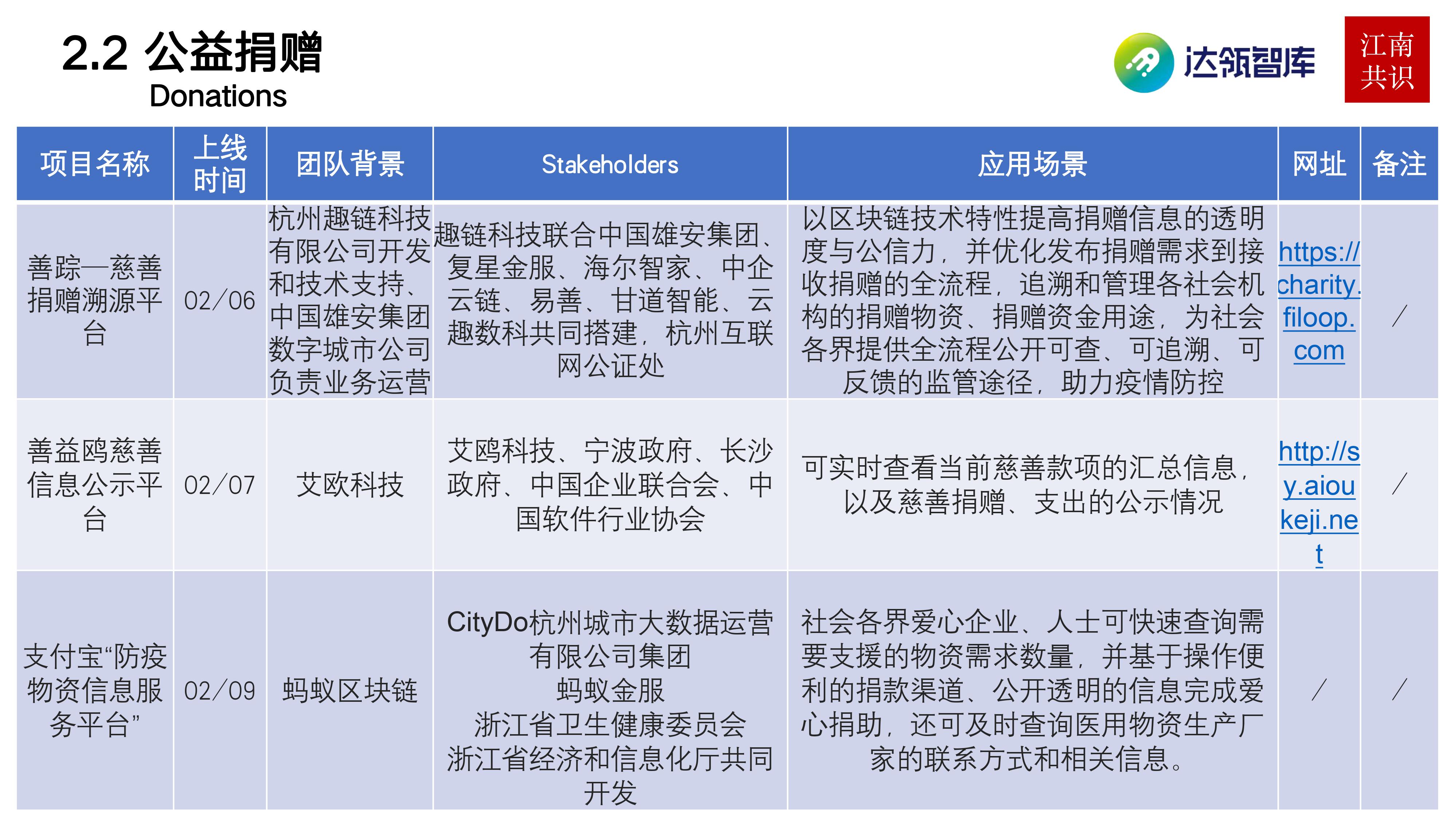 产业区块链在新冠疫情中的应用 | 研报19