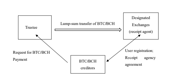 20万枚BSV要砸盘？悬而未决6年的Mt.Gox交易所迎来最终清算6