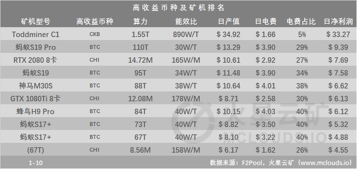 算力产能上升近20%至0.000018，关机机型下降至20台2