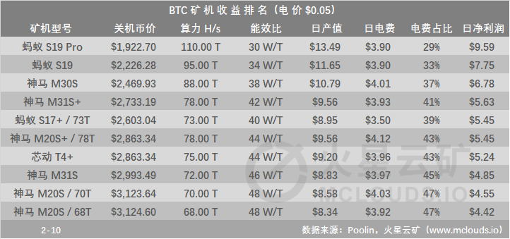 算力产能上升近20%至0.000018，关机机型下降至20台3