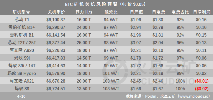 算力产能上升近20%至0.000018，关机机型下降至20台5