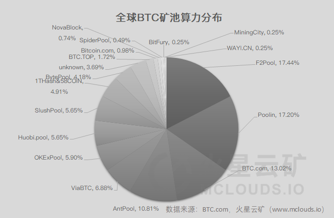 算力产能上升近20%至0.000018，关机机型下降至20台6