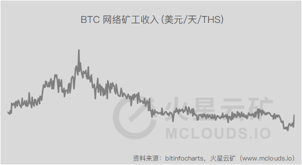 算力产能上升近20%至0.000018，关机机型下降至20台7