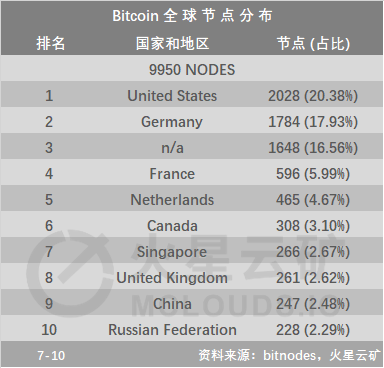 算力产能上升近20%至0.000018，关机机型下降至20台8