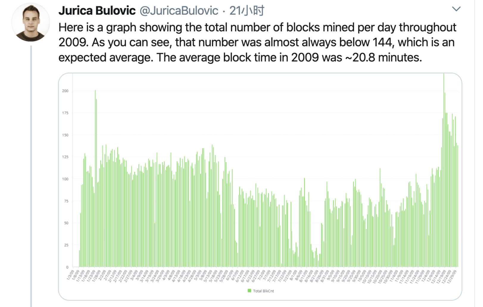 今日推荐 | 一文了解挖矿难度调整历史：2010年难度年增长率1224363％，今年仅为0.82%1