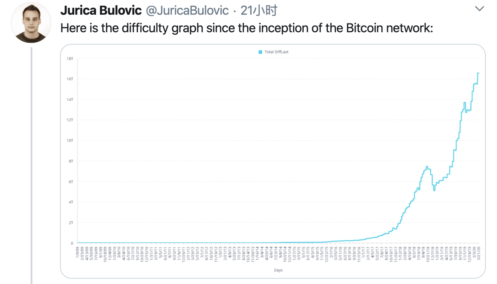 今日推荐 | 一文了解挖矿难度调整历史：2010年难度年增长率1224363％，今年仅为0.82%2