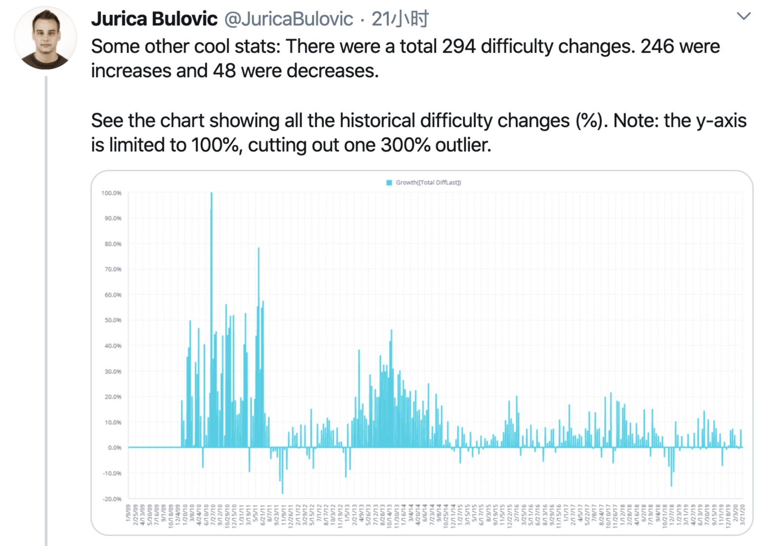 今日推荐 | 一文了解挖矿难度调整历史：2010年难度年增长率1224363％，今年仅为0.82%3