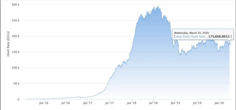 新冠疫情致国外大型矿场关闭，比特币算力下降近五成1