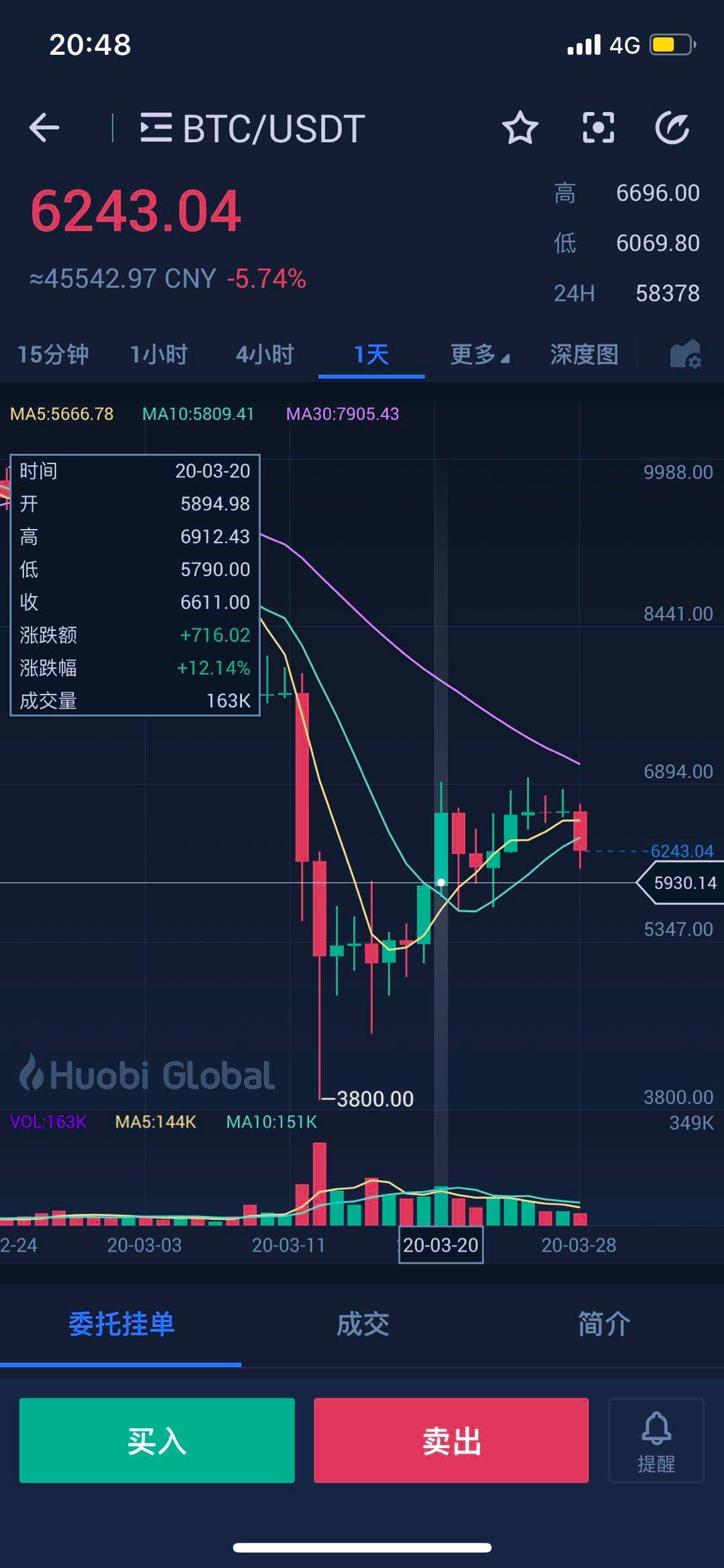比特大陆赌赢全部矿工！2020年3月27号看跌期权到期不用赔钱3