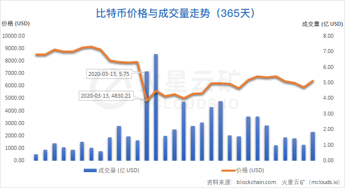 比特币网络月度分析报告|算力收益增长缓慢,难度或再度小幅下调1 比特币网络月度分析报告|算力收益增长缓慢,难度或再度小幅下调1