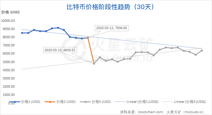 比特币网络月度分析报告|算力收益增长缓慢,难度或再度小幅下调2 比特币网络月度分析报告|算力收益增长缓慢,难度或再度小幅下调2