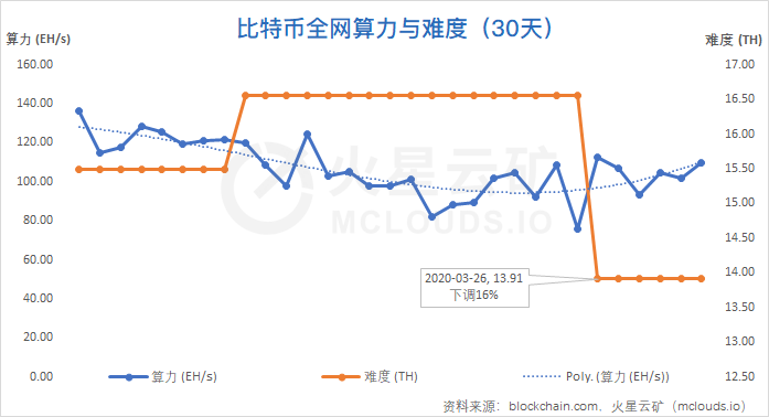 比特币网络月度分析报告|算力收益增长缓慢,难度或再度小幅下调3 比特币网络月度分析报告|算力收益增长缓慢,难度或再度小幅下调3